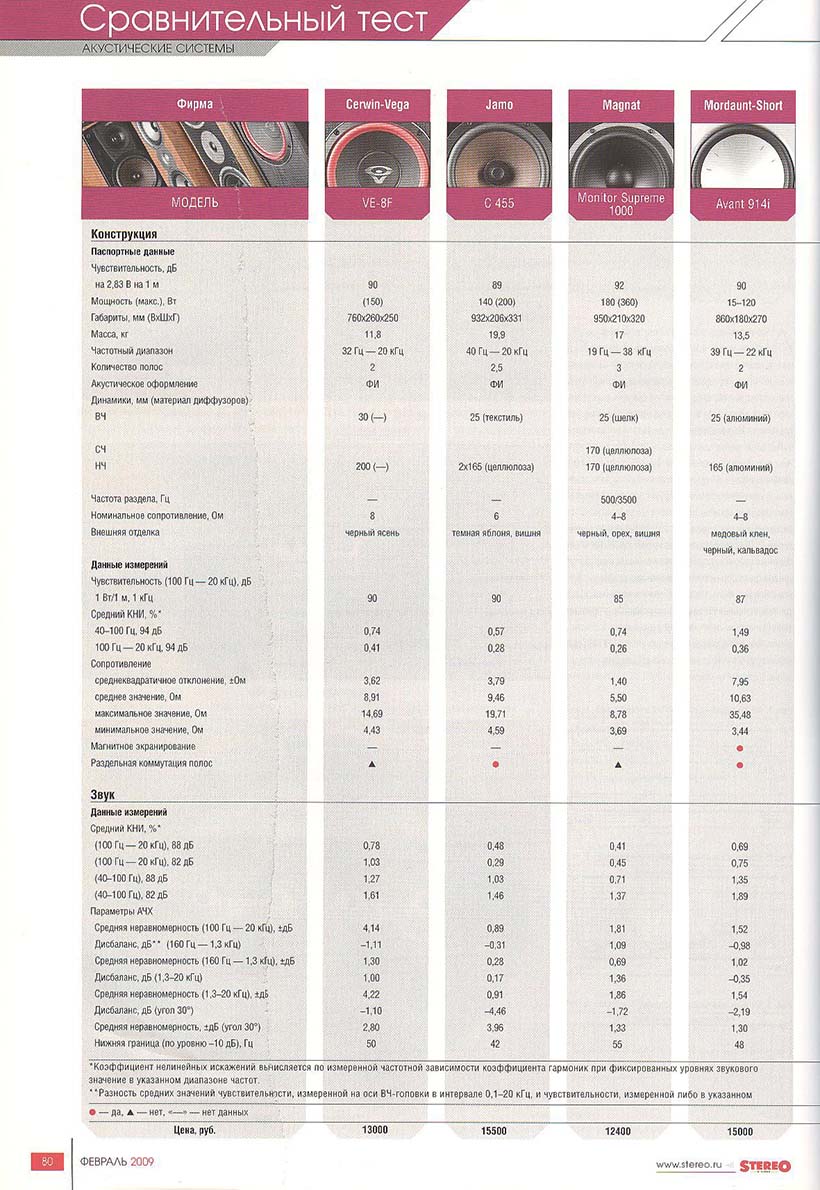 Тест акустики Radiotehnika в журнале Stereo.